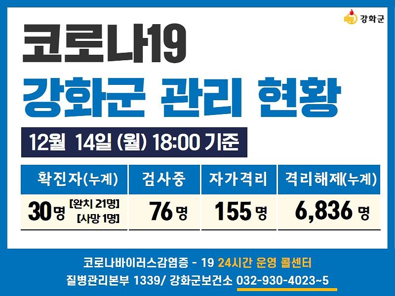 12/14일(월) 18:00 기준 강화군 코로나19 관리현황을 알려드립니다. 사진